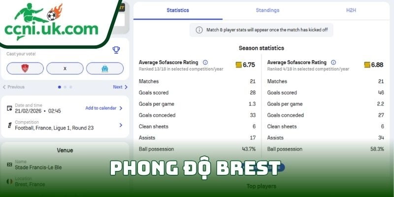 Phong độ Brest