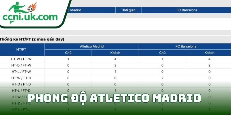 Phong độ Atletico Madrid