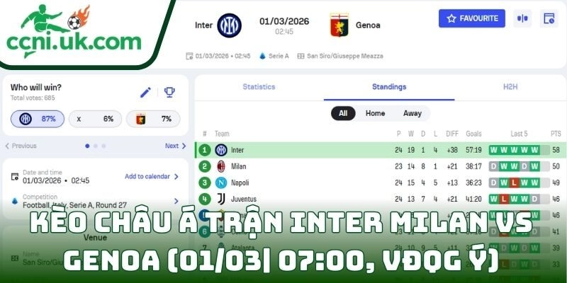 Kèo châu Á trận Inter Milan Vs Genoa (01/03| 07:00, VĐQG Ý)