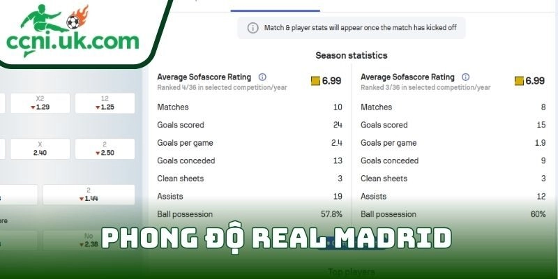 Phong độ Real Madrid